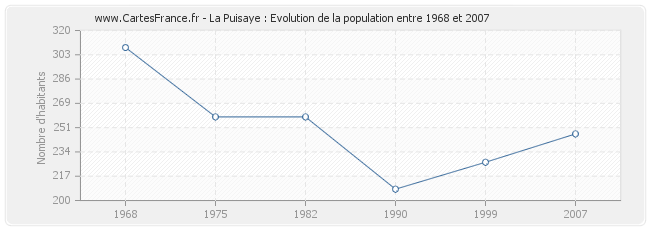 Population La Puisaye